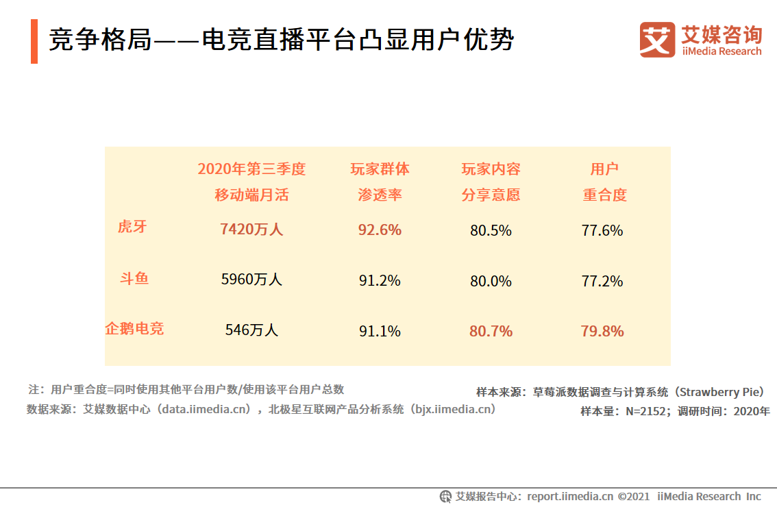 电竞直播报告：2022市场规模将破400亿，视频平台加码布局