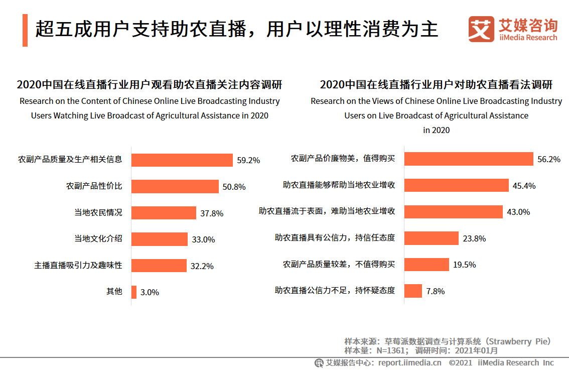 在线直播报告：2020用户规模达5.87亿，直播电商前景向好