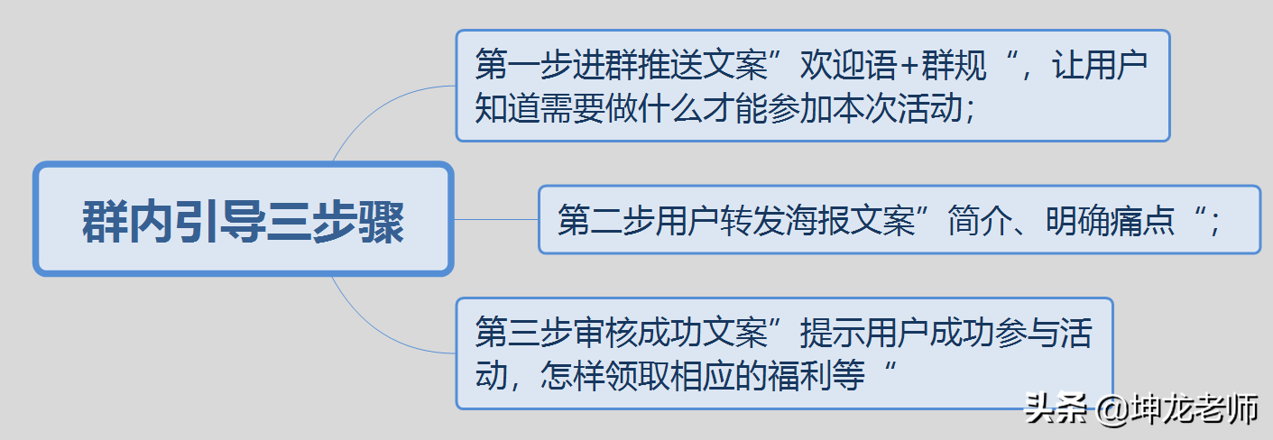 美容院，通过社群运营裂变，7天成交20多万，收获500多个精准会员