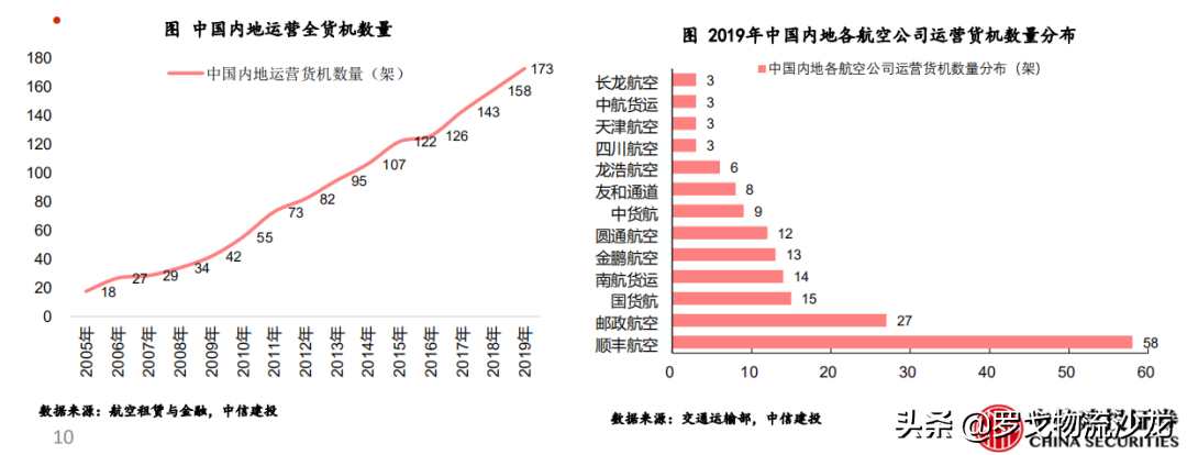 普洛斯、德邦争相投资的物流公司即将上市，航空物流将迎新风口？