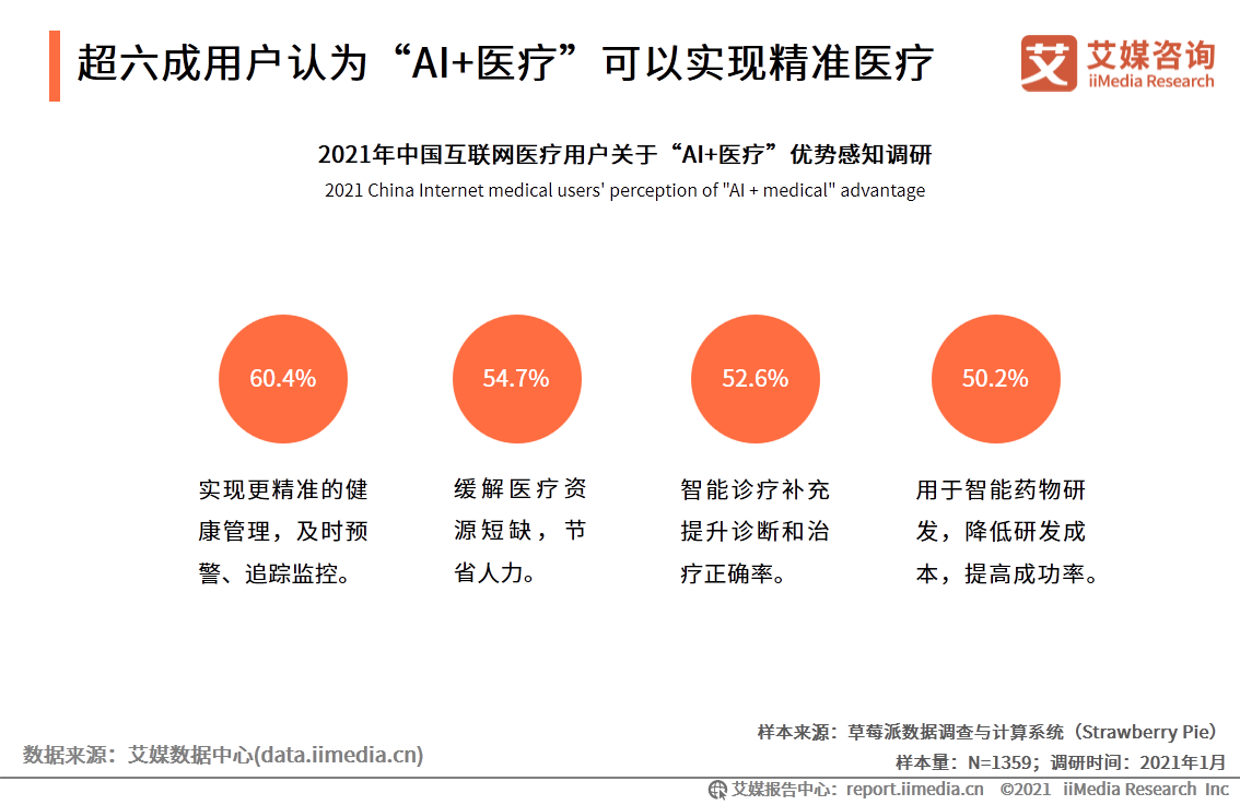 互联网医疗白皮书：疫情助推行业发展，移动医疗规模超500亿元