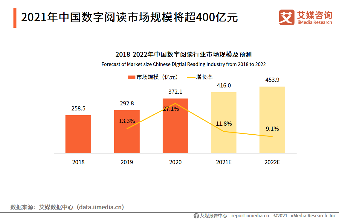 移动阅读行业报告：市场规模达372.1亿，免费阅读市场受关注