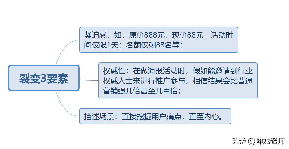 美容院，通过社群运营裂变，7天成交20多万，收获500多个精准会员