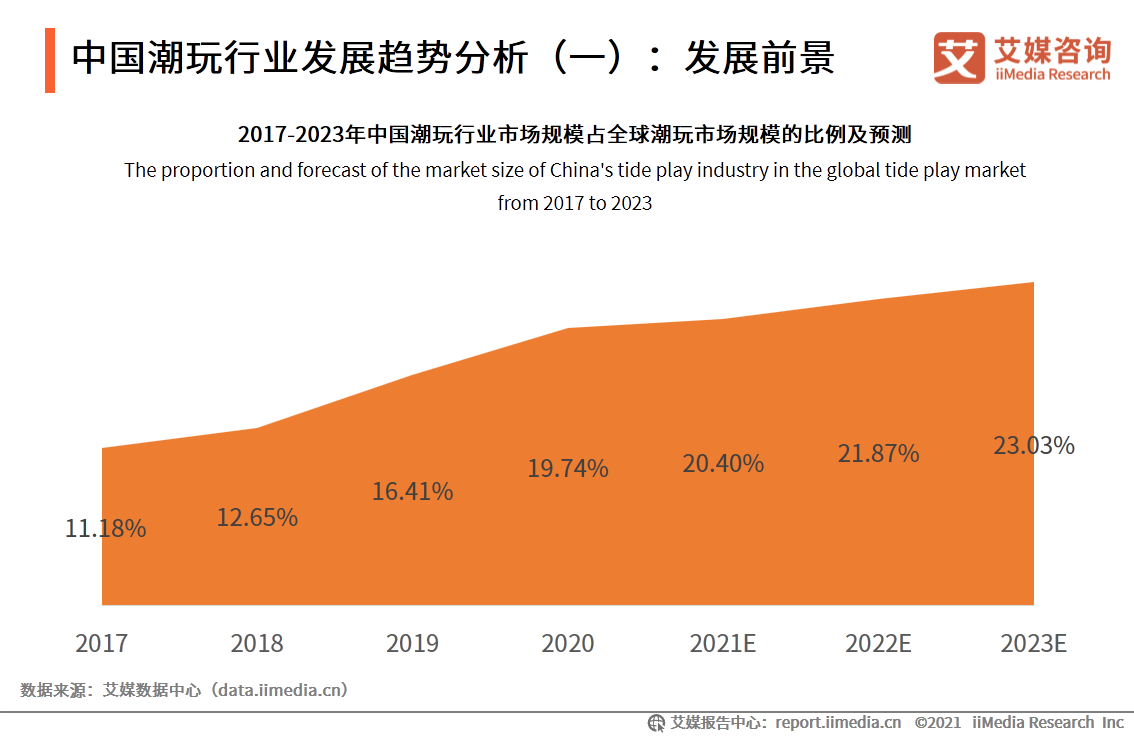 潮玩行业报告：市场规模达294.8亿，超6成用户偏好盲盒产品