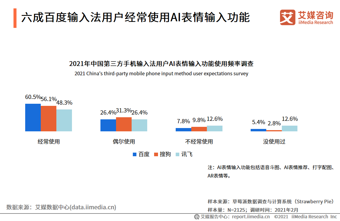 第三方手机输入法报告：用户规模超7.5亿，AI创新功能受认可