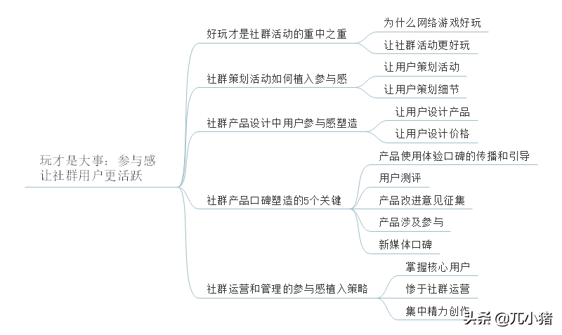 《社群营销与运营实战手册》思维导图精华版