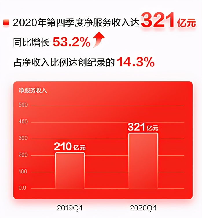 京东财报：2020Q4用户增量再创新高，数智供应链赋能社会