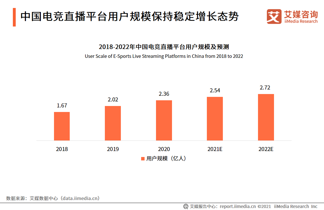 电竞直播报告：2022市场规模将破400亿，视频平台加码布局