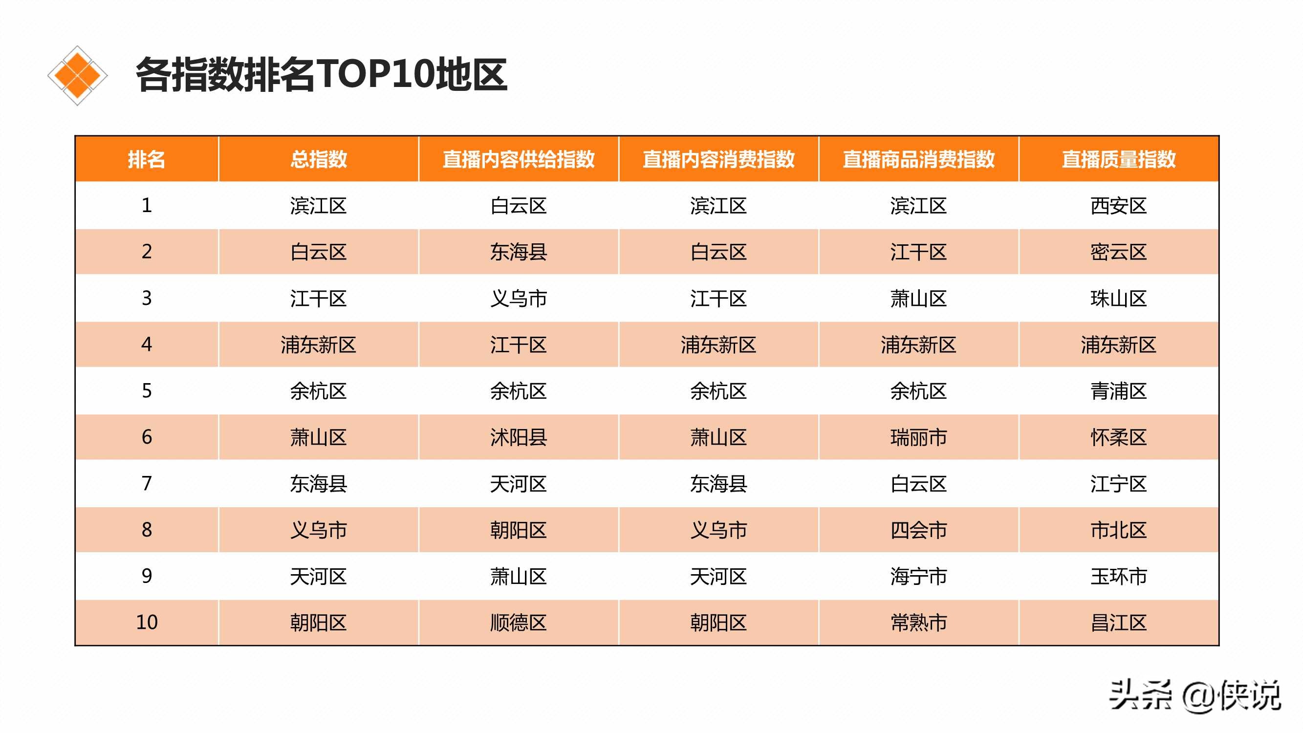 直播电商区域发展指数研究报告(2021)