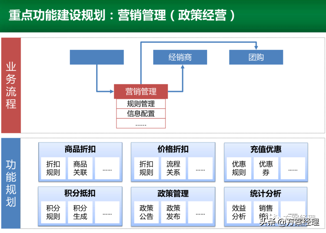 电商运营平台整体规划方案(ppt)