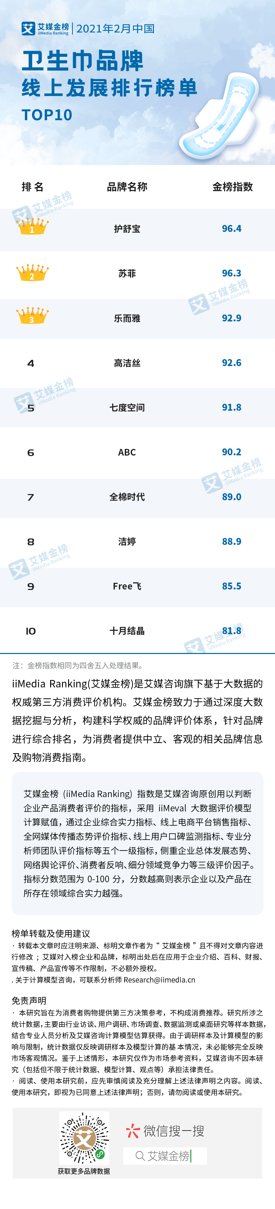 2021年2月中国卫生巾品牌线上发展排行榜单TOP10