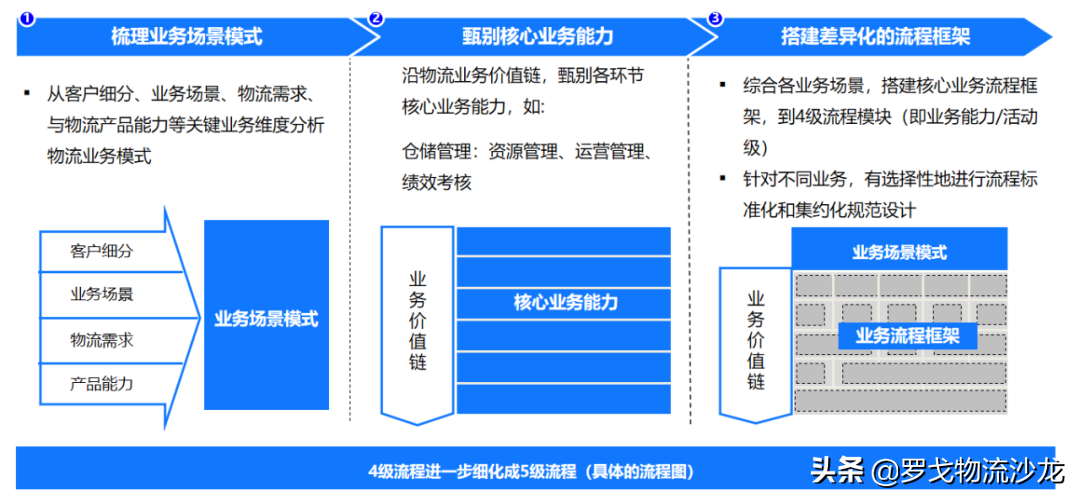 重构品牌方供应链竞争力，一盘货+送装一体有门道