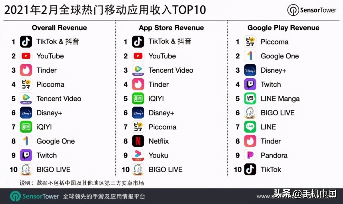 2月抖音及TikTok吸金超1.1亿美元 中国市场约占79%