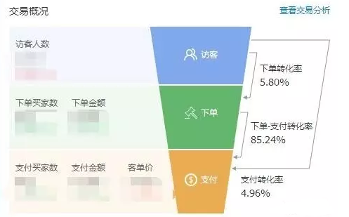 哪些核心数据影响客服转化？如何提高店铺客服的转化率？