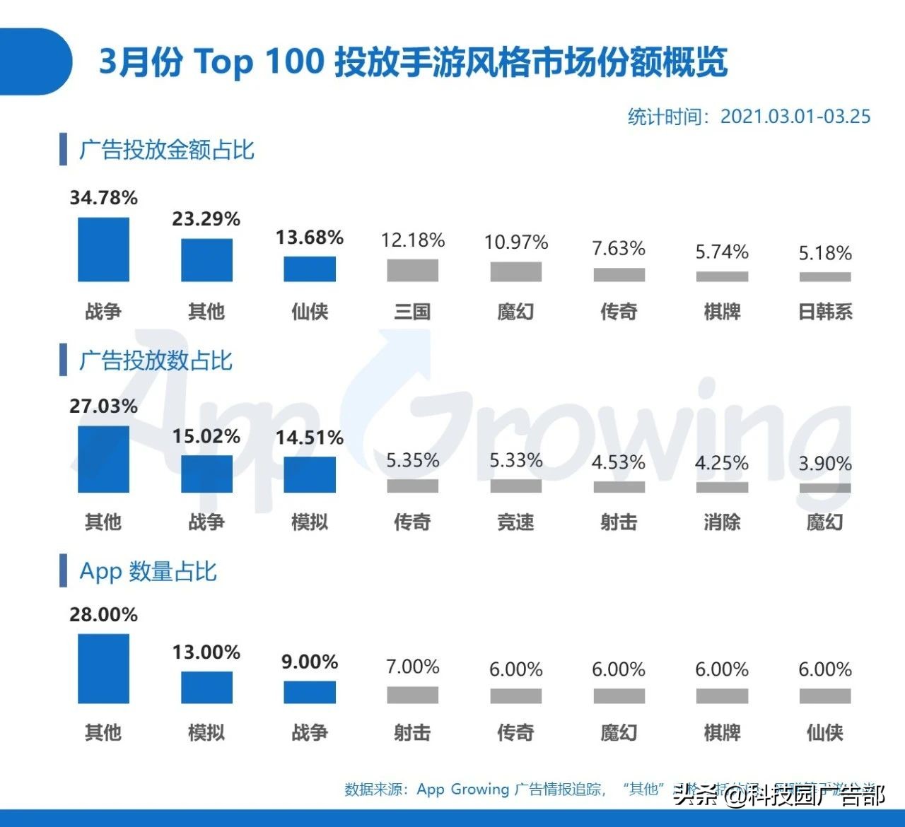 2021年3月手游买量分析