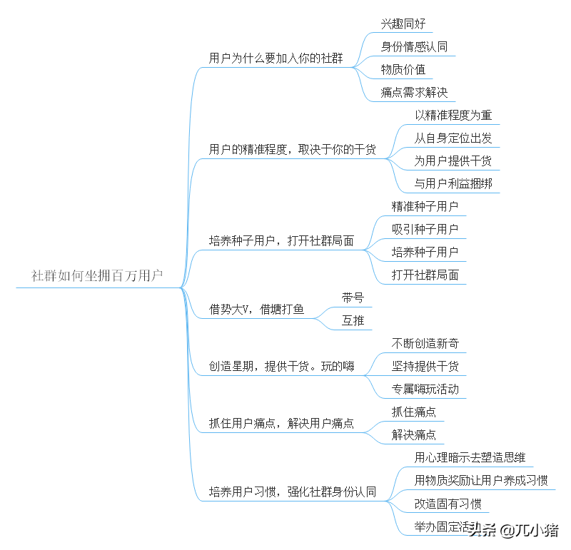 《社群营销与运营实战手册》思维导图精华版