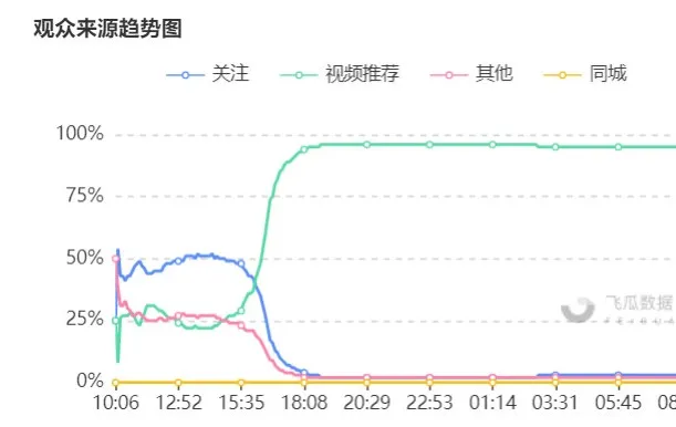 直播间下单的辨别方法 怎么判定是不是直播间下单