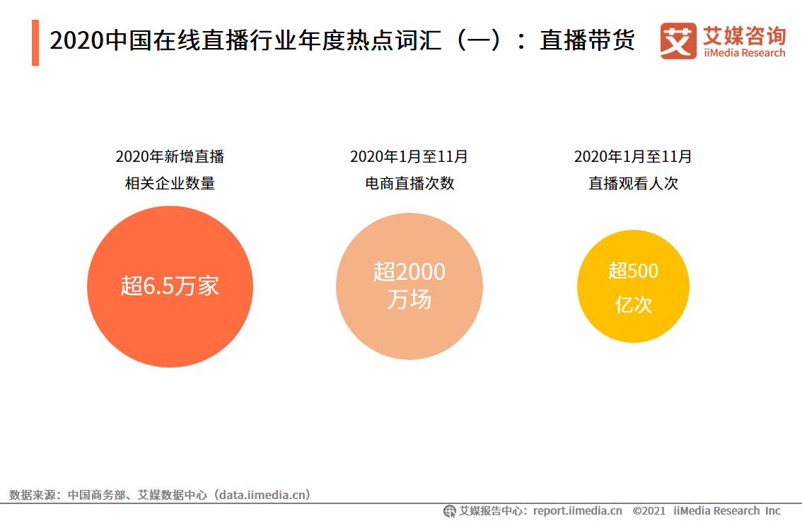 在线直播报告：2020用户规模达5.87亿，直播电商前景向好