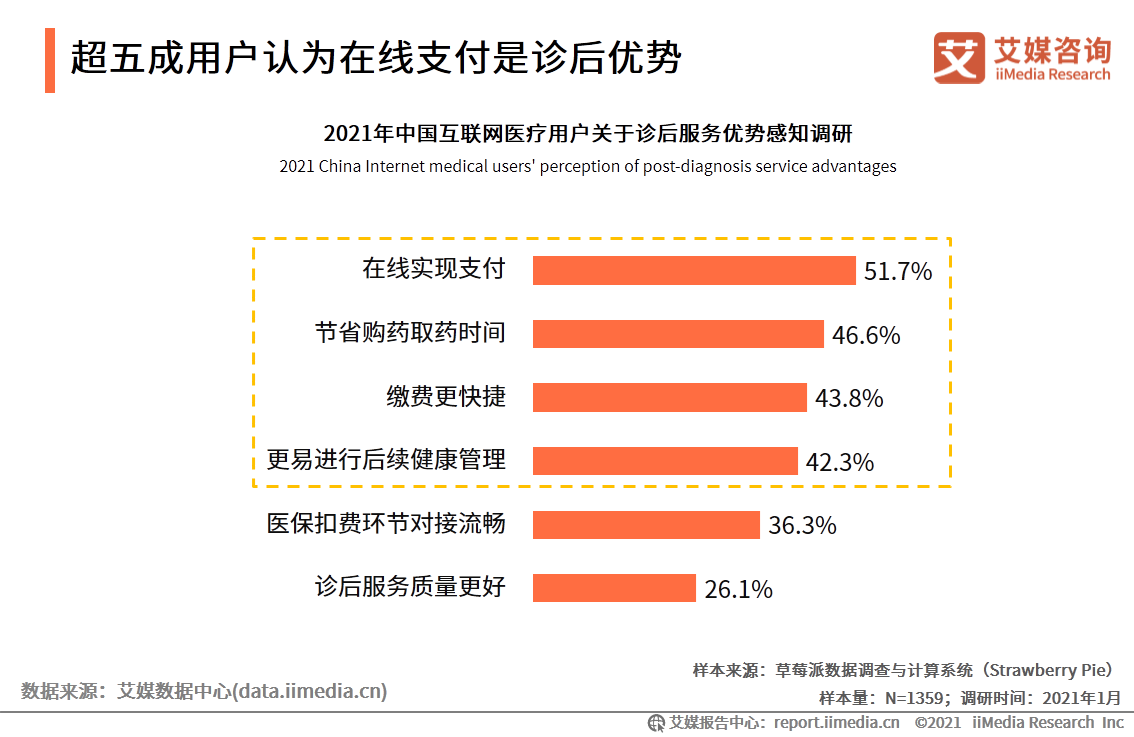 互联网医疗白皮书：疫情助推行业发展，移动医疗规模超500亿元