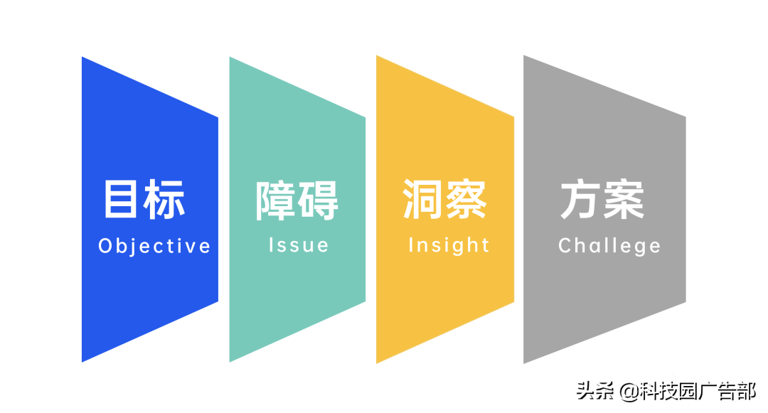 2021年策划人必备的42个营销模型