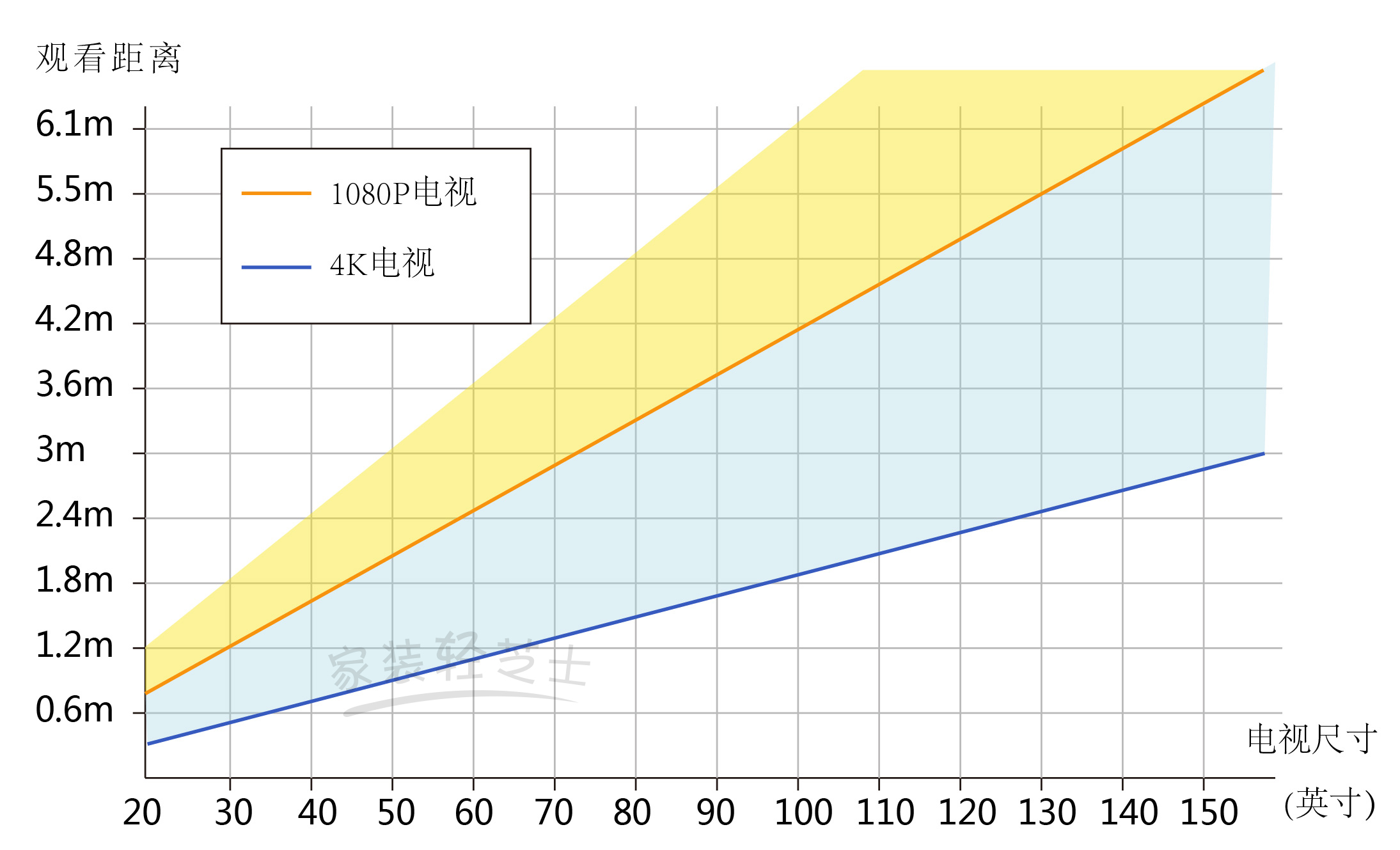 电视、投影尺寸该怎么选？合适比大更重要！（内附尺寸对照表）