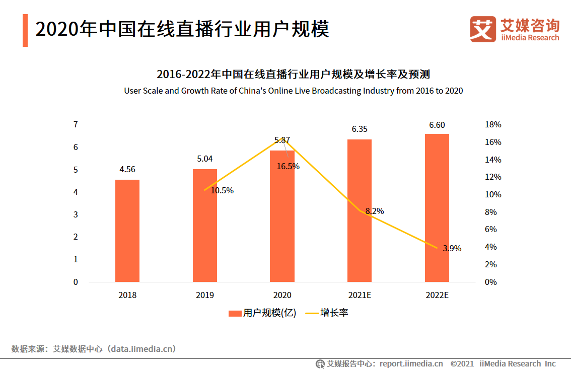 在线直播报告：2020用户规模达5.87亿，直播电商前景向好