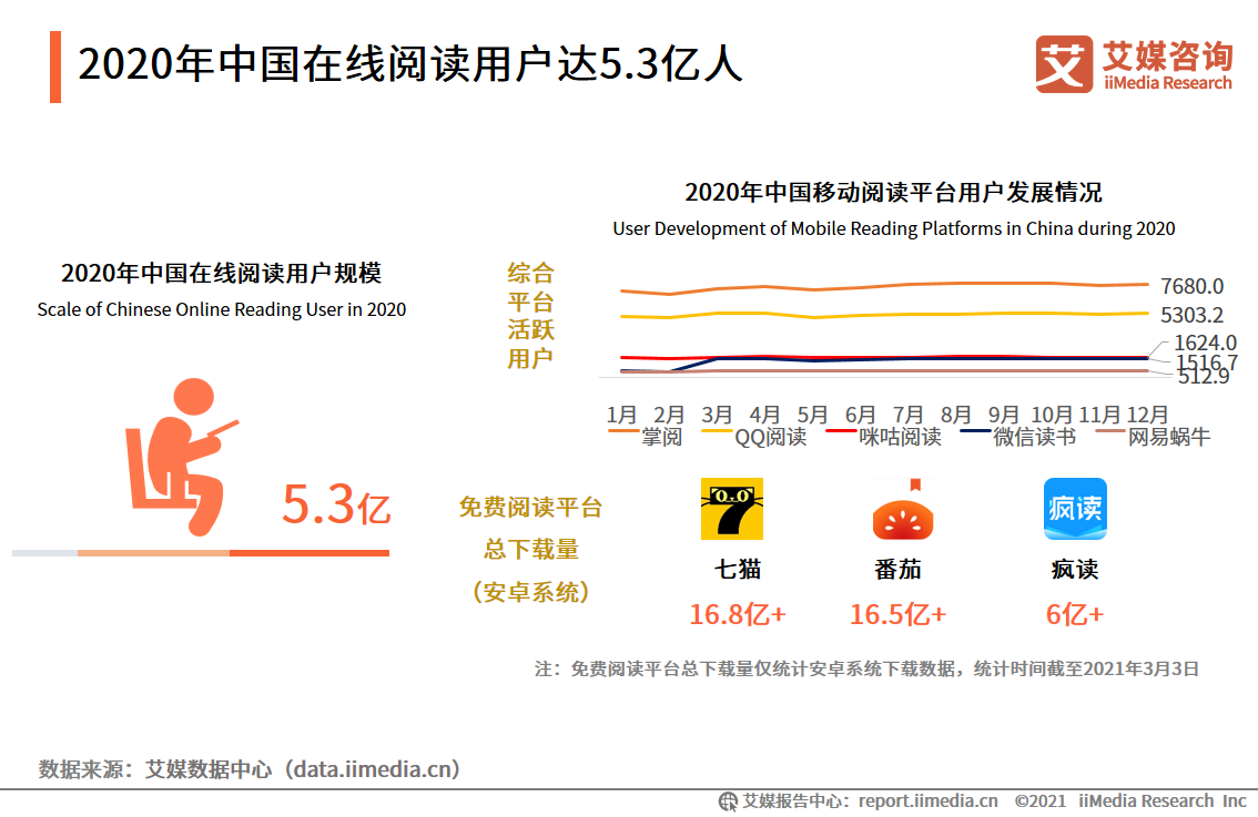 移动阅读行业报告：市场规模达372.1亿，免费阅读市场受关注