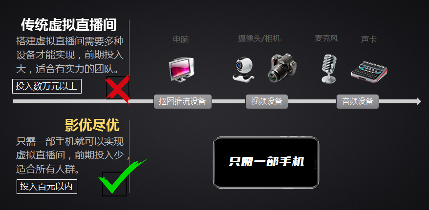 怎么用一部手机打造虚拟直播间，低投入助力大小主播迅速成长