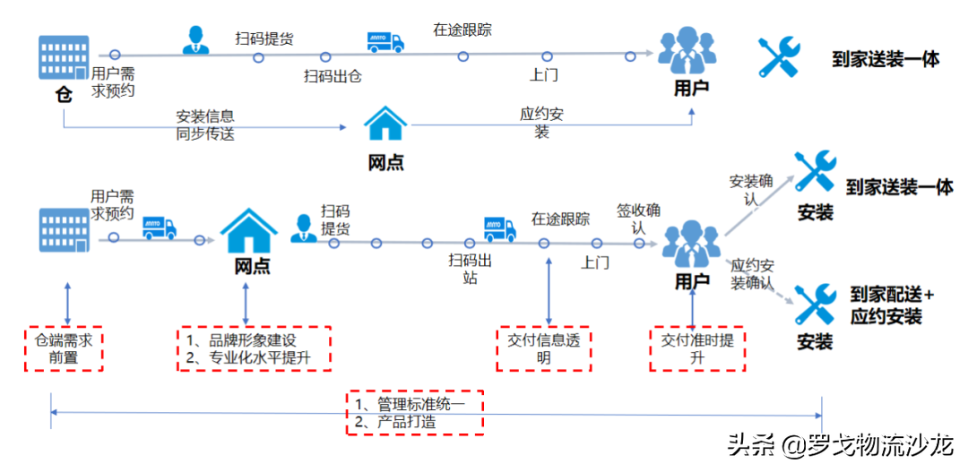 重构品牌方供应链竞争力，一盘货+送装一体有门道