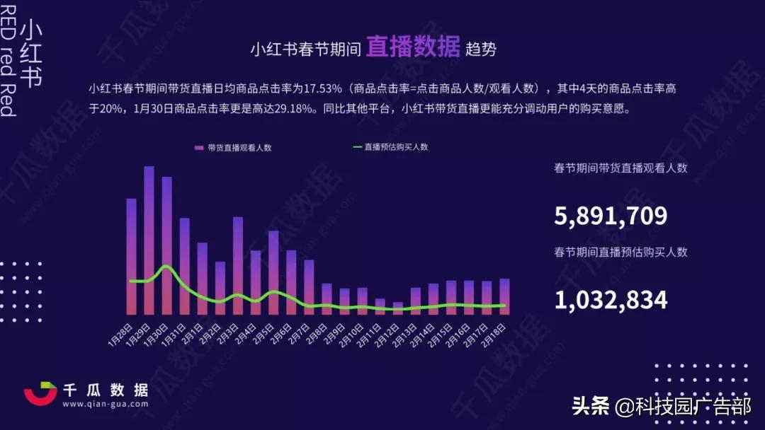 2021年小红书电商直播趋势报告