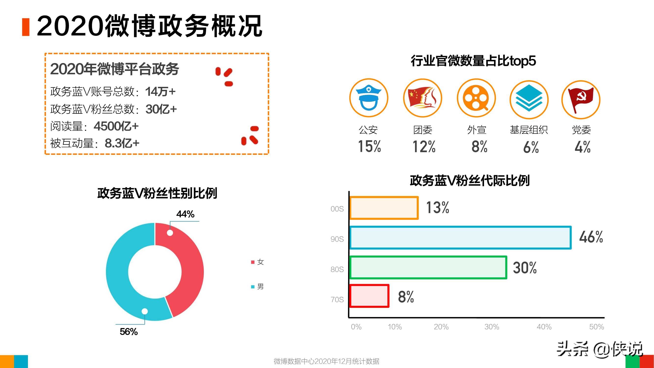 微博2020用户发展报告：女玩家大量进入游戏世界