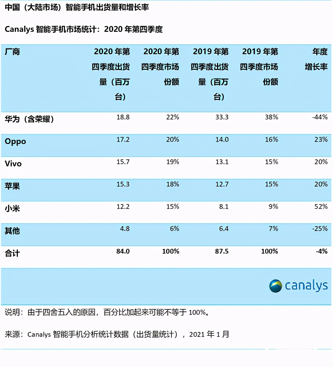 华为在国内手机市场败落早有迹象，2020年芯片采购额大跌