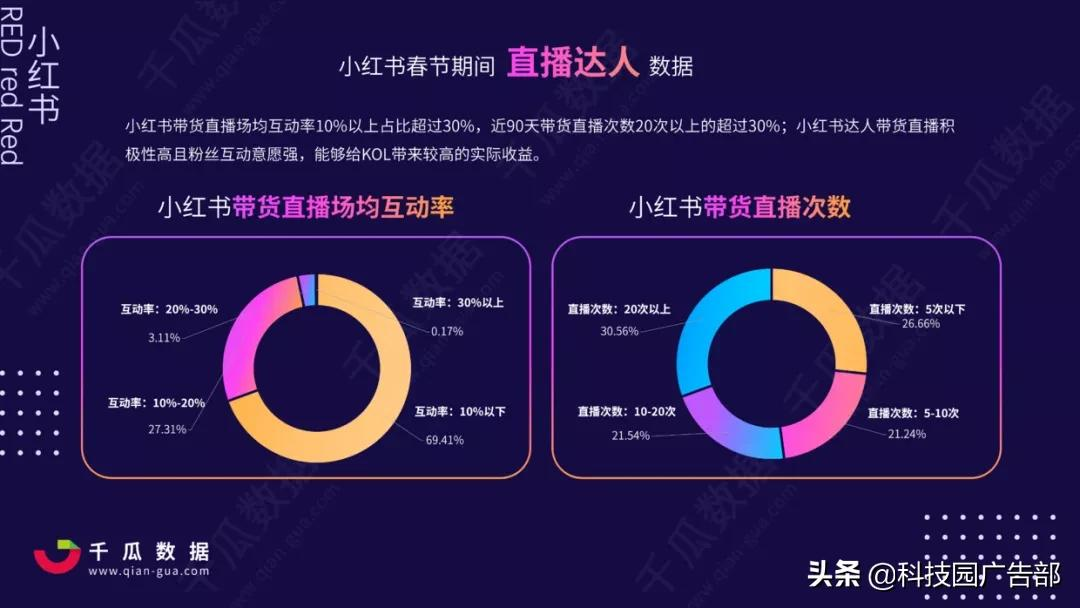 2021年小红书电商直播趋势报告