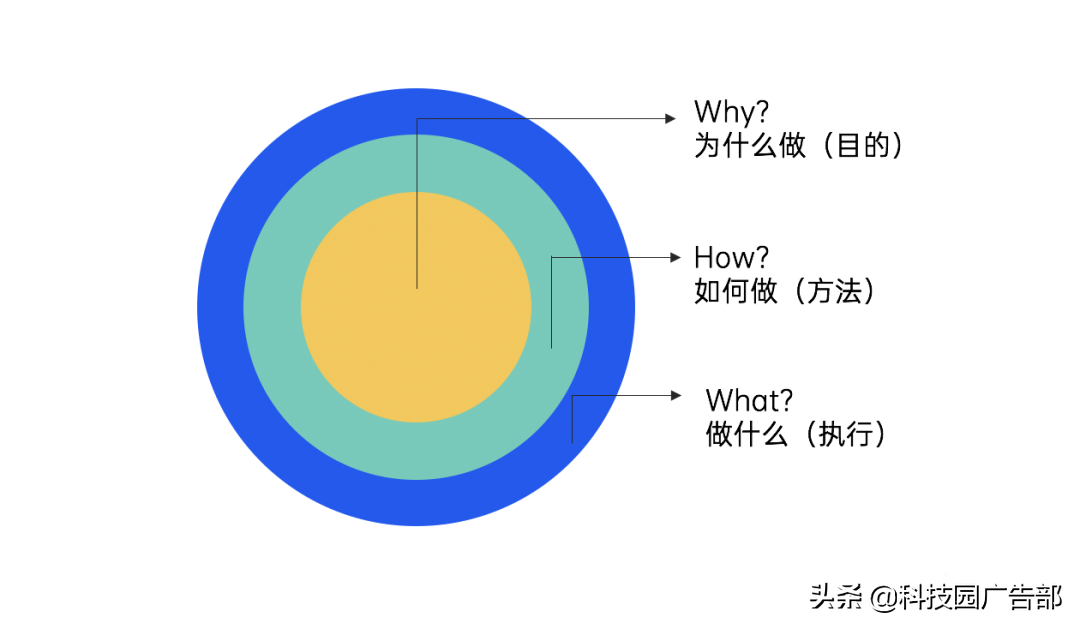 2021年策划人必备的42个营销模型