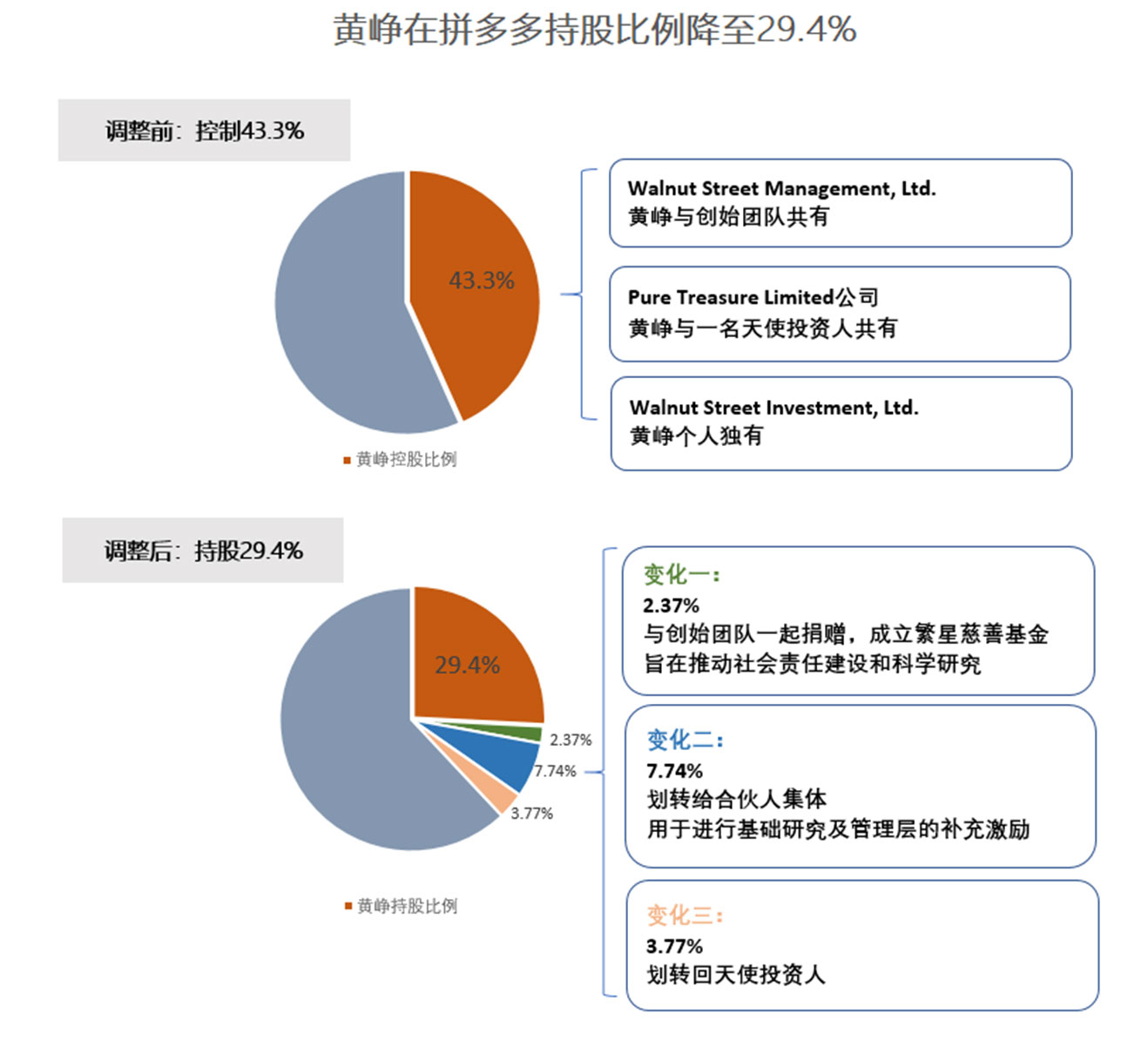 拼多多最新股权变化：完善合伙人机制 黄峥持股降至29.4%