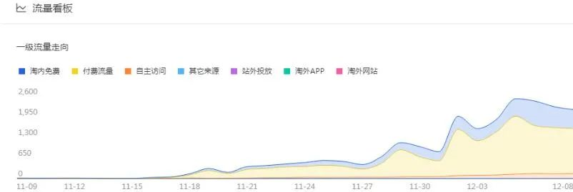 淘宝直通车，如何带动搜索免费流量？学会这3点，再也不迷茫