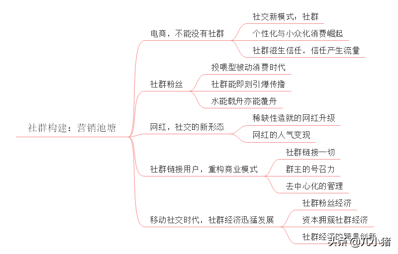 《社群营销与运营实战手册》思维导图精华版