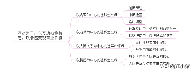 《社群营销与运营实战手册》思维导图精华版