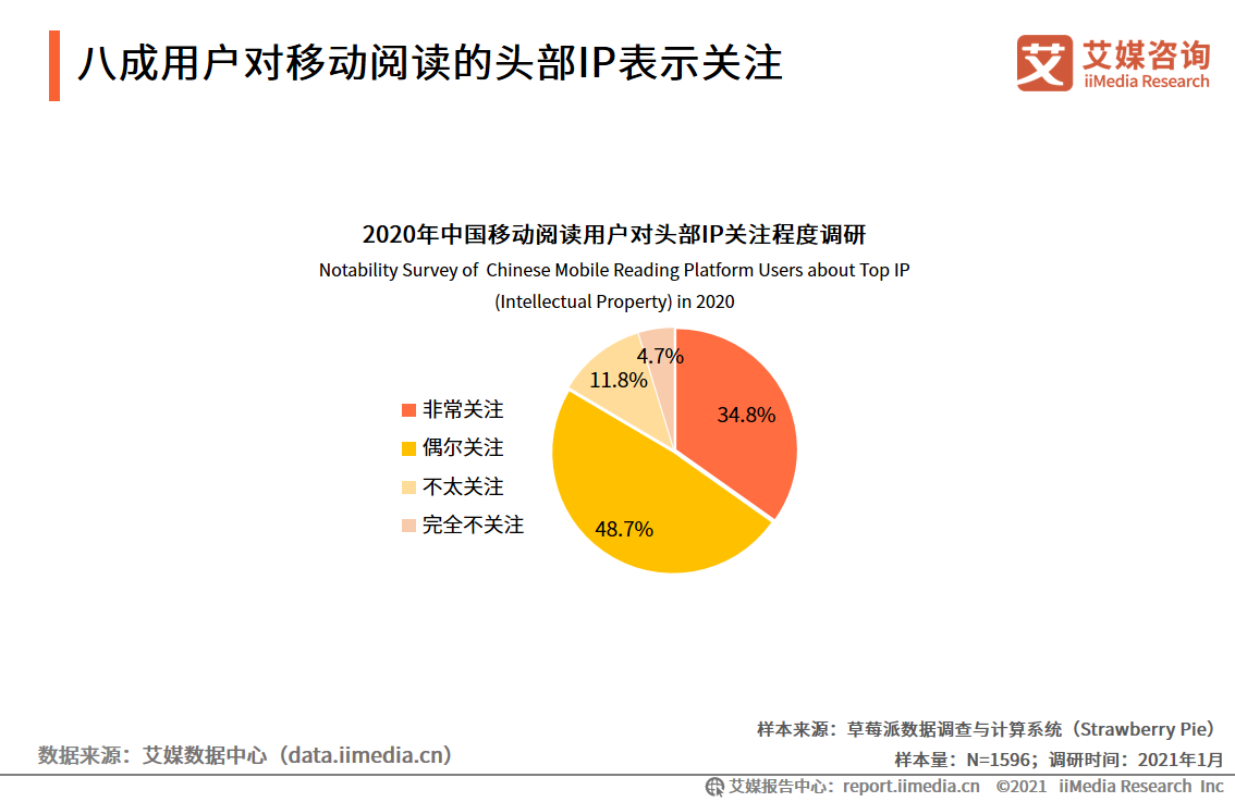 移动阅读行业报告：市场规模达372.1亿，免费阅读市场受关注