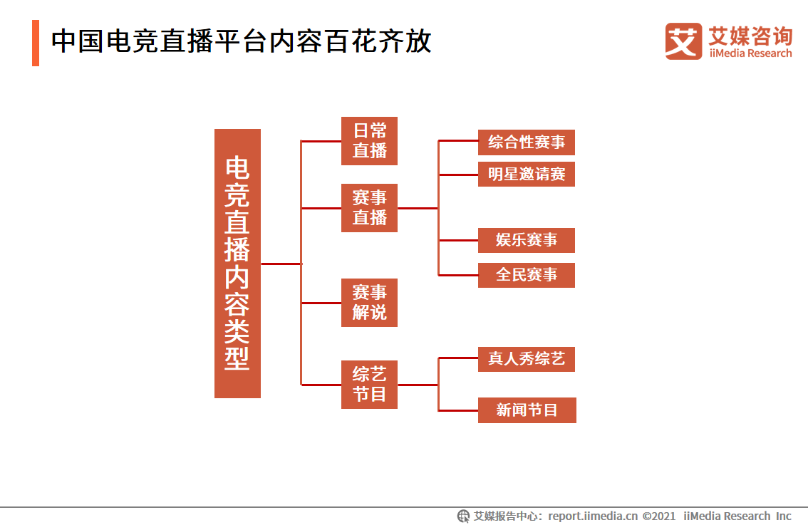 电竞直播报告：2022市场规模将破400亿，视频平台加码布局