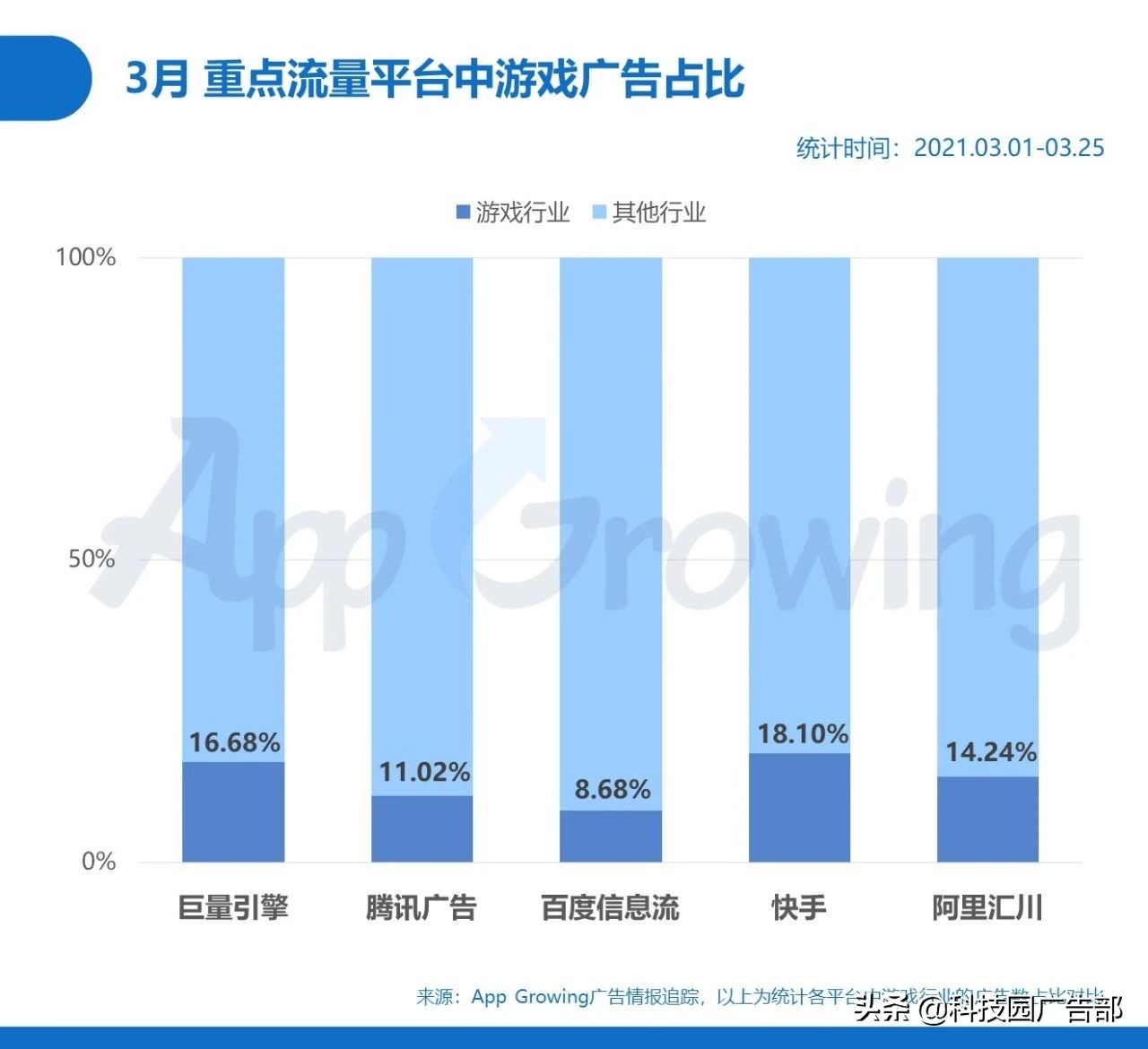 2021年3月手游买量分析