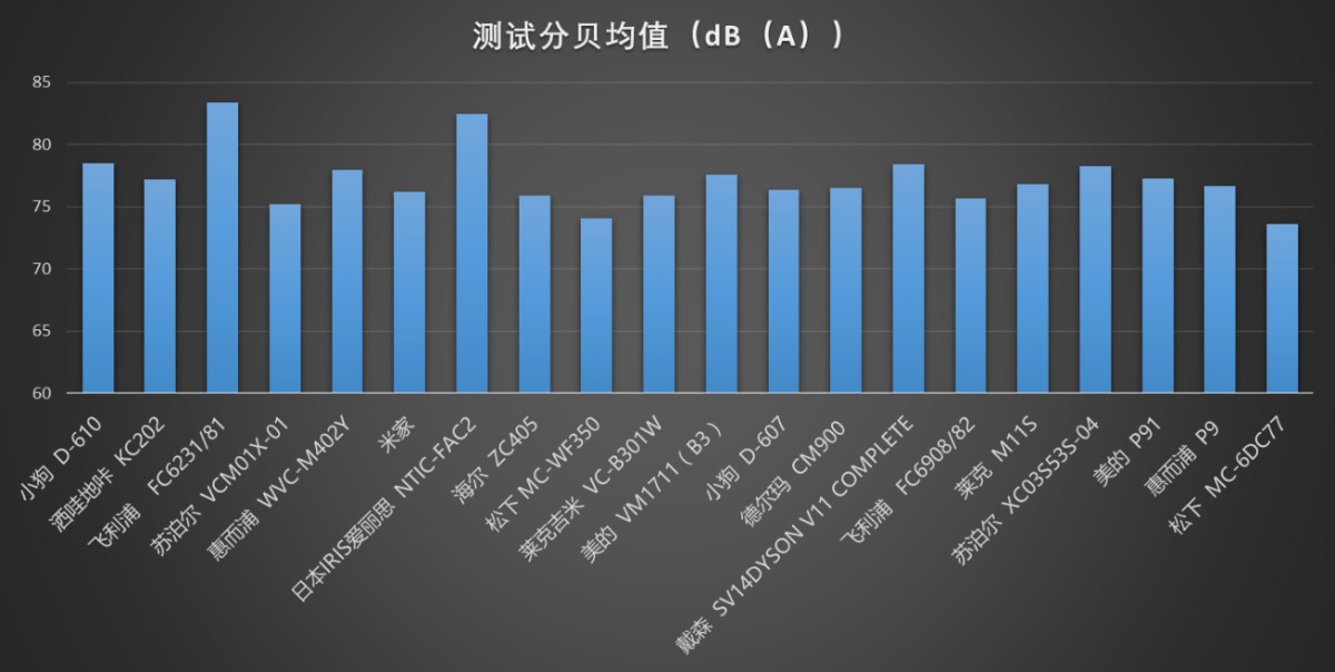 20款除螨仪权威测评来了！戴森胜出，松下垫底