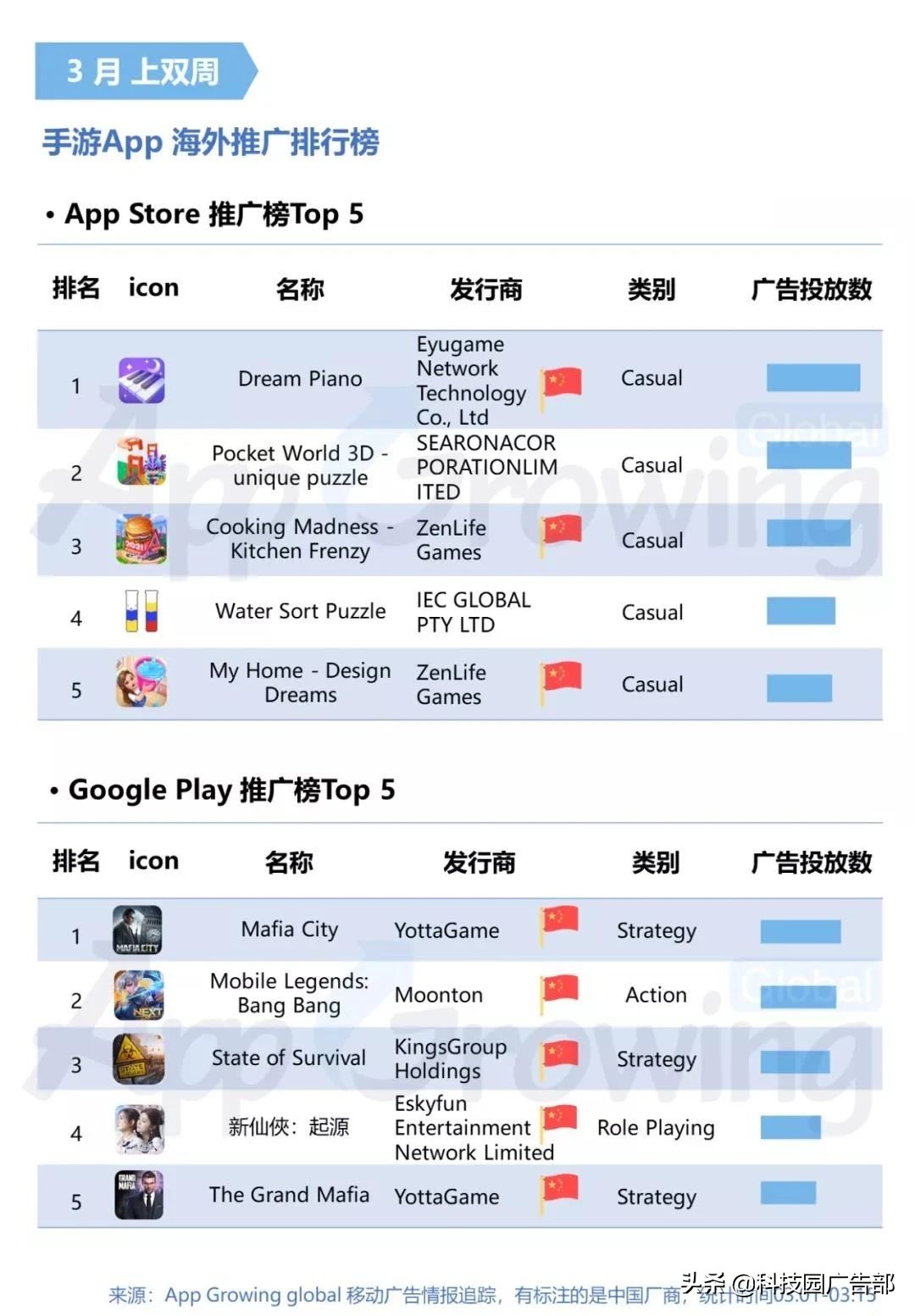 2021年3月手游买量分析