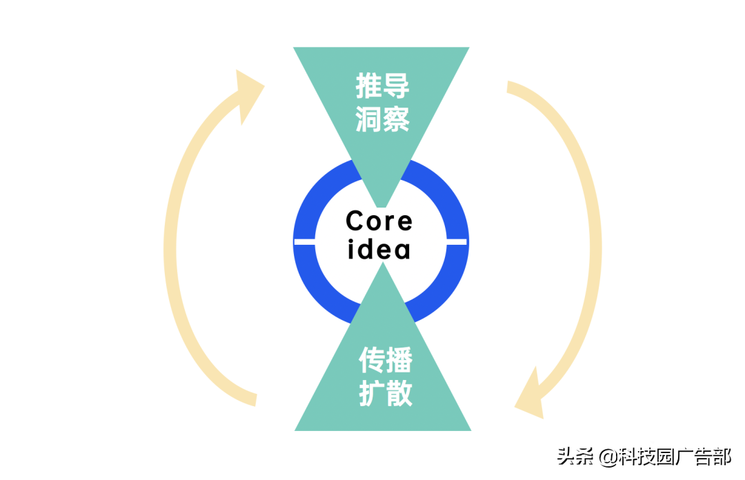 2021年策划人必备的42个营销模型