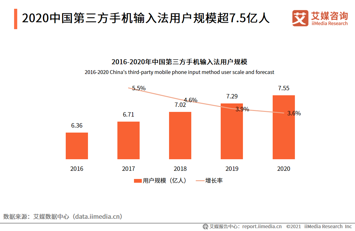 第三方手机输入法报告：用户规模超7.5亿，AI创新功能受认可