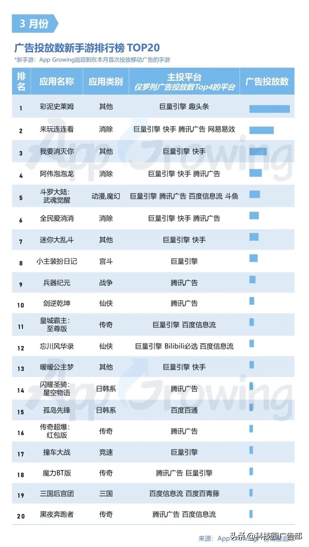 2021年3月手游买量分析