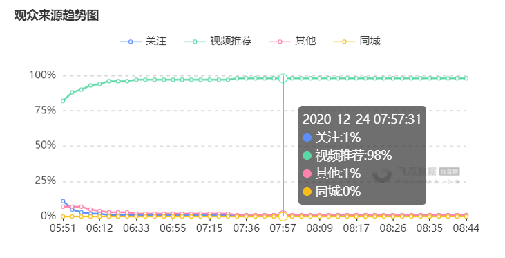 直播间下单的辨别方法 怎么判定是不是直播间下单