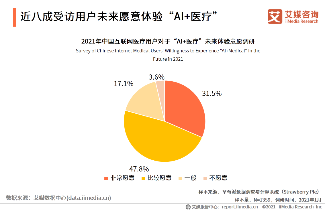 互联网医疗白皮书：疫情助推行业发展，移动医疗规模超500亿元