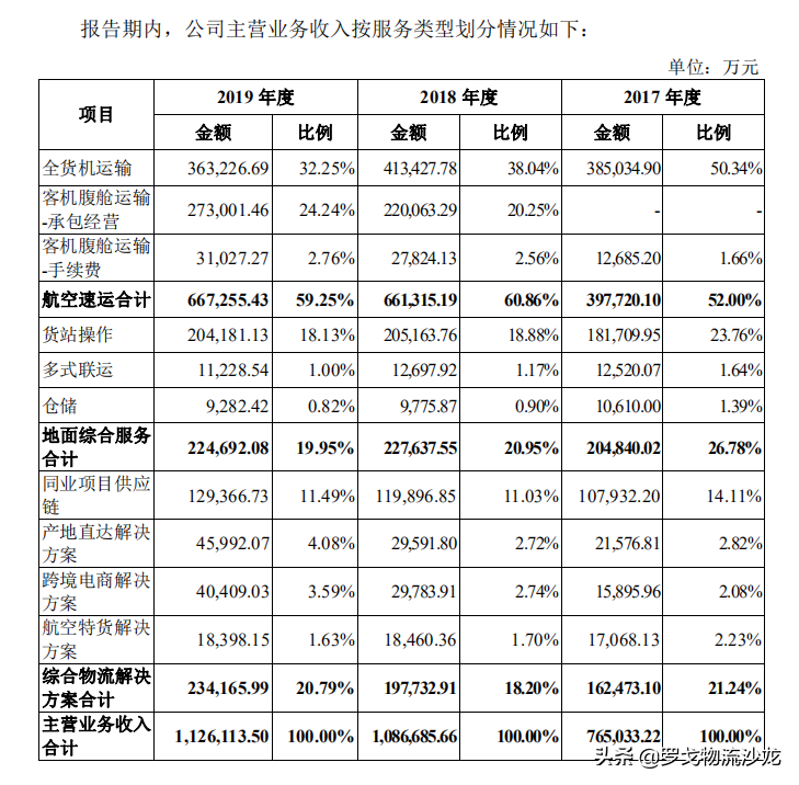 普洛斯、德邦争相投资的物流公司即将上市，航空物流将迎新风口？