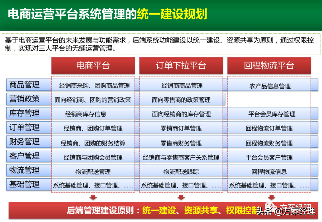 电商运营平台整体规划方案(ppt)